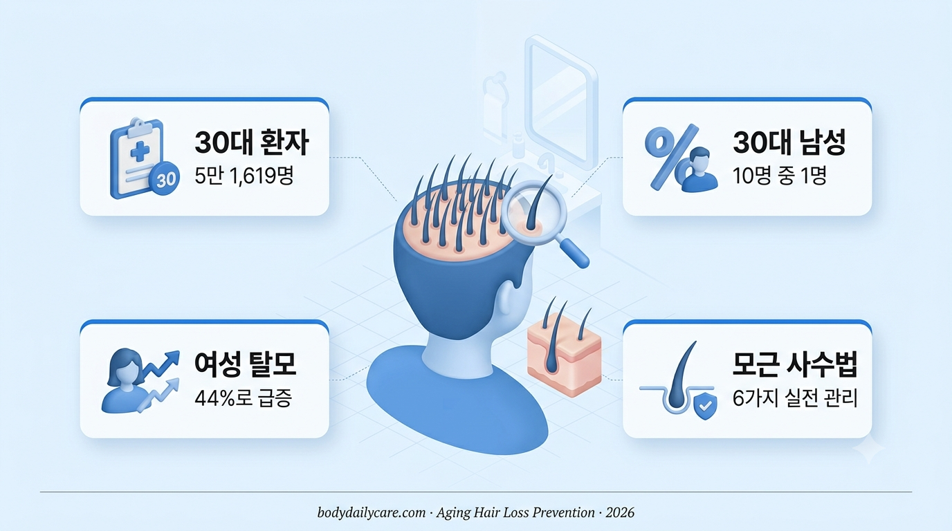노화 탈모 30대 유병률 인포그래픽 - 2024년 탈모 환자 24만명 중 30대 5만명, 여성 44% 증가, 유전보다 스트레스·영양·두피 관리 5가지 원인과 6가지 모근 사수법 정리
