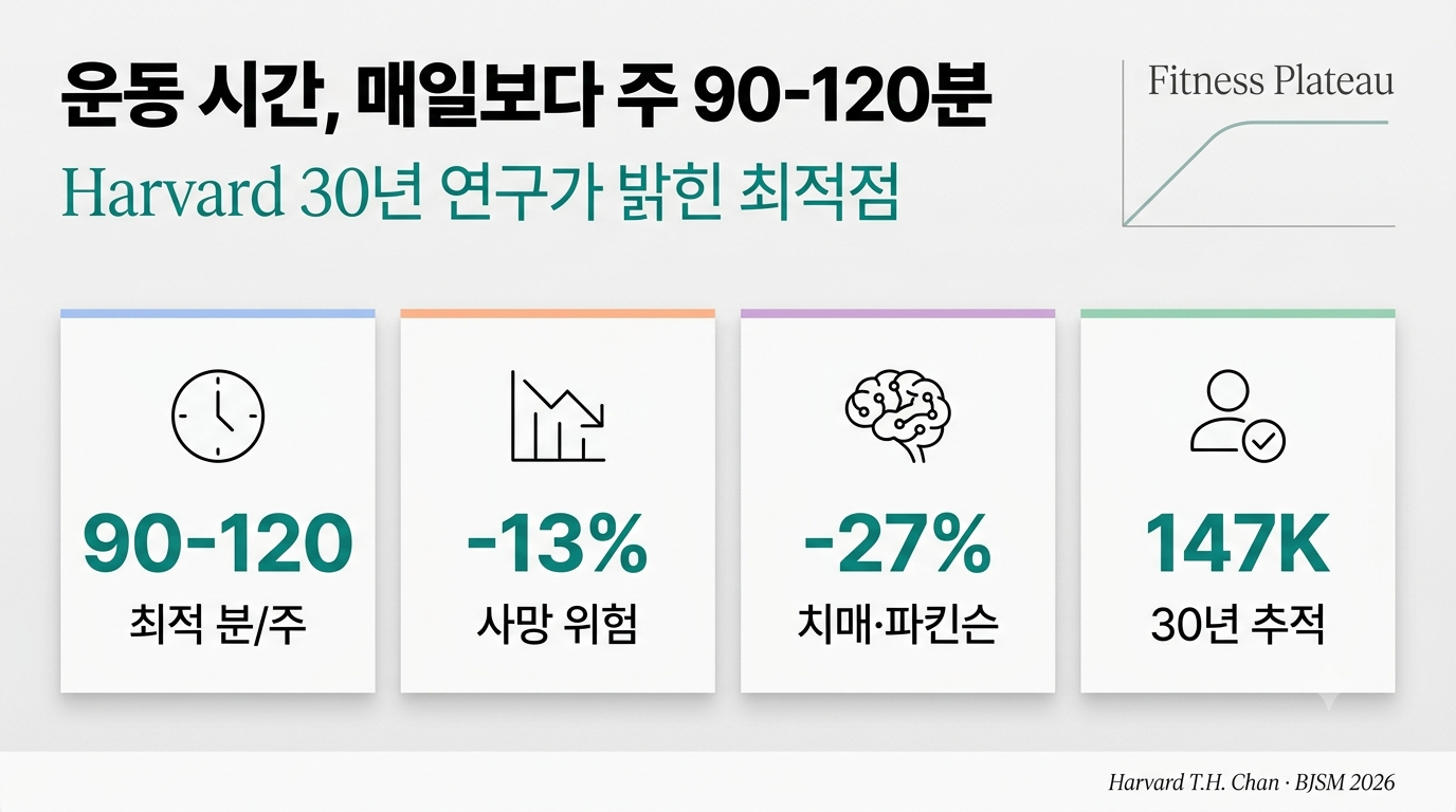 운동 시간, 매일보다 주 90~120분이 더 중요한 이유