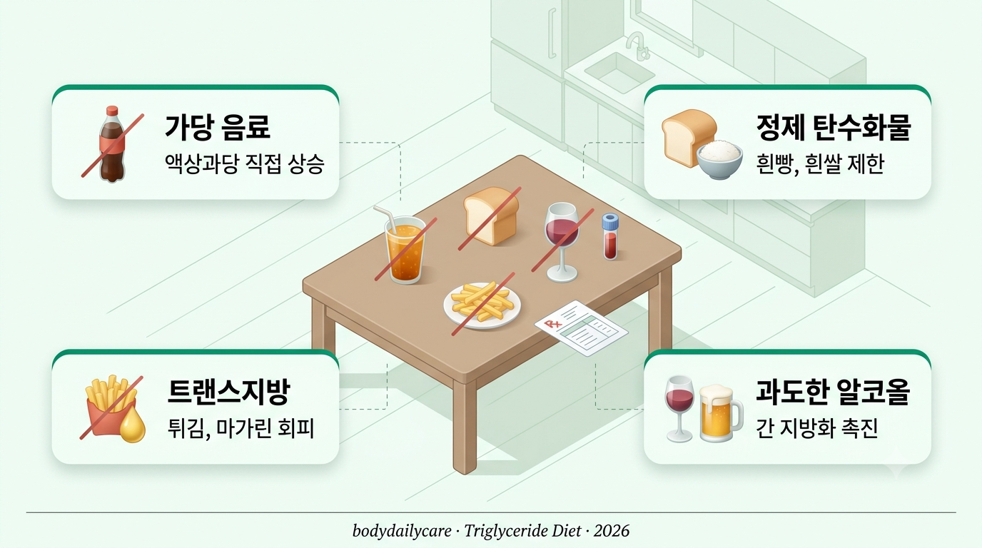 중성지방 관리 식단 - 피해야 할 음식 5가지가 표시된 접시와 혈액 검사 튜브