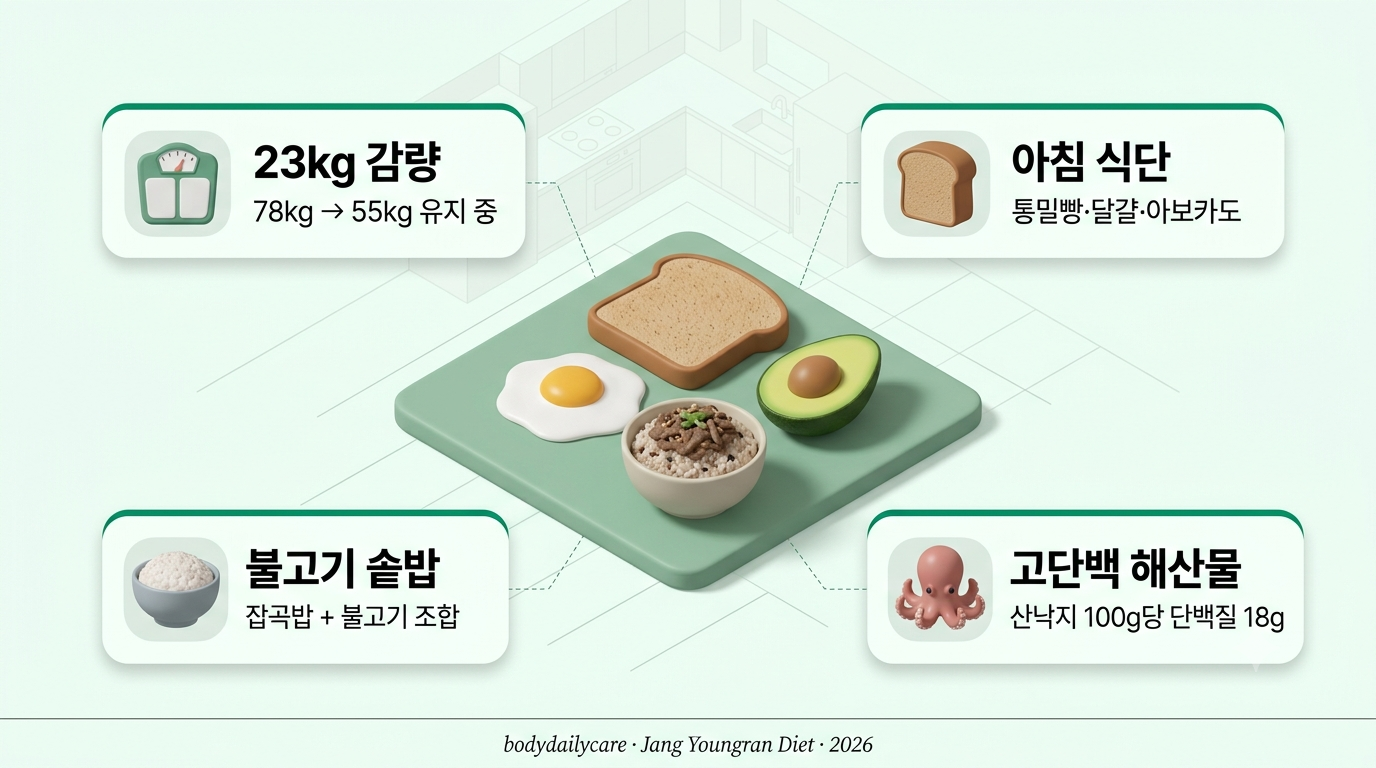 장영란 식단 인포그래픽 — 통밀빵·달걀·아보카도 아침 식단과 불고기 솥밥 3D 아이소메트릭