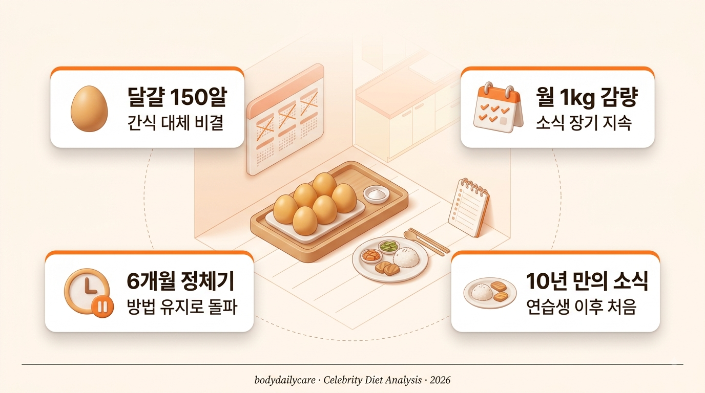 맥반석 달걀 트레이와 소식 식단 - 설현 다이어트 방법 인포그래픽